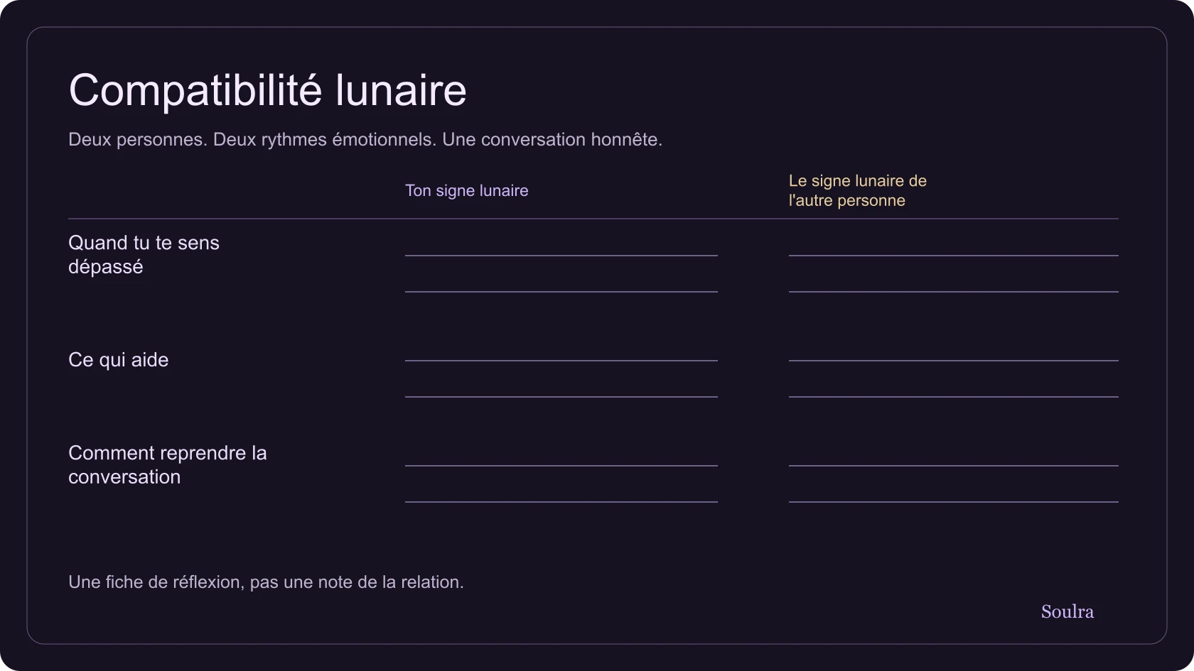 Fiche avec deux signes lunaires et des questions sur les besoins affectifs, la communication et la réparation