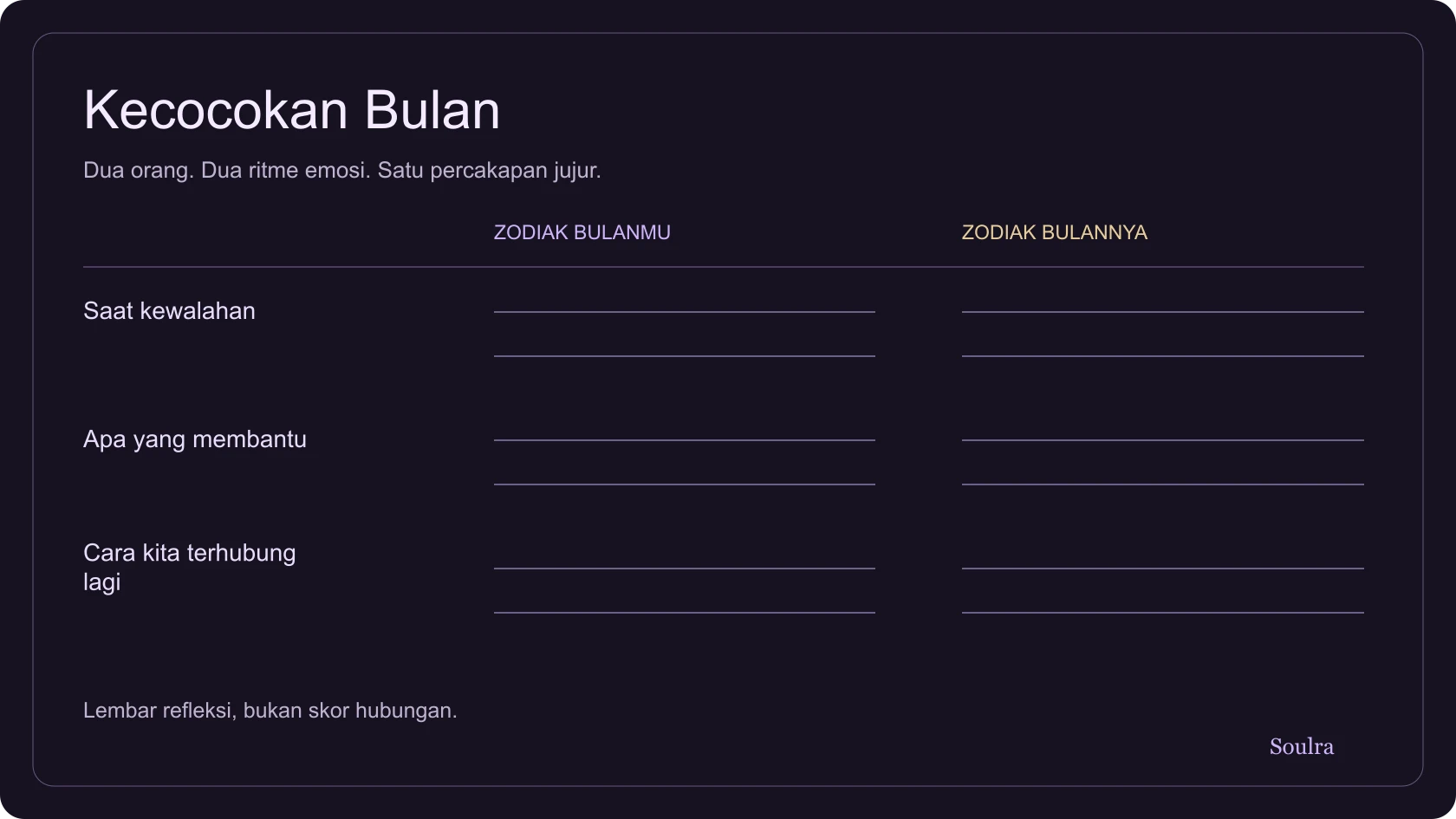 Lembar jurnal dengan dua zodiak Bulan dan pertanyaan tentang kebutuhan emosional, komunikasi, dan memperbaiki hubungan