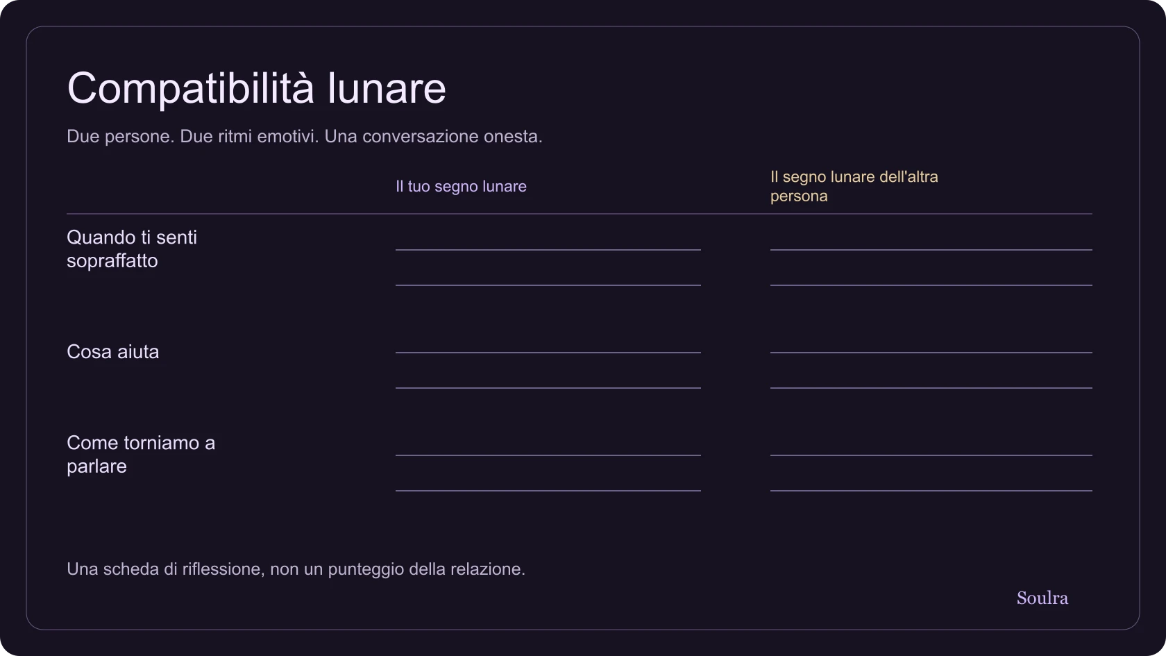 Scheda con due segni lunari e domande su bisogni emotivi, comunicazione e riparazione