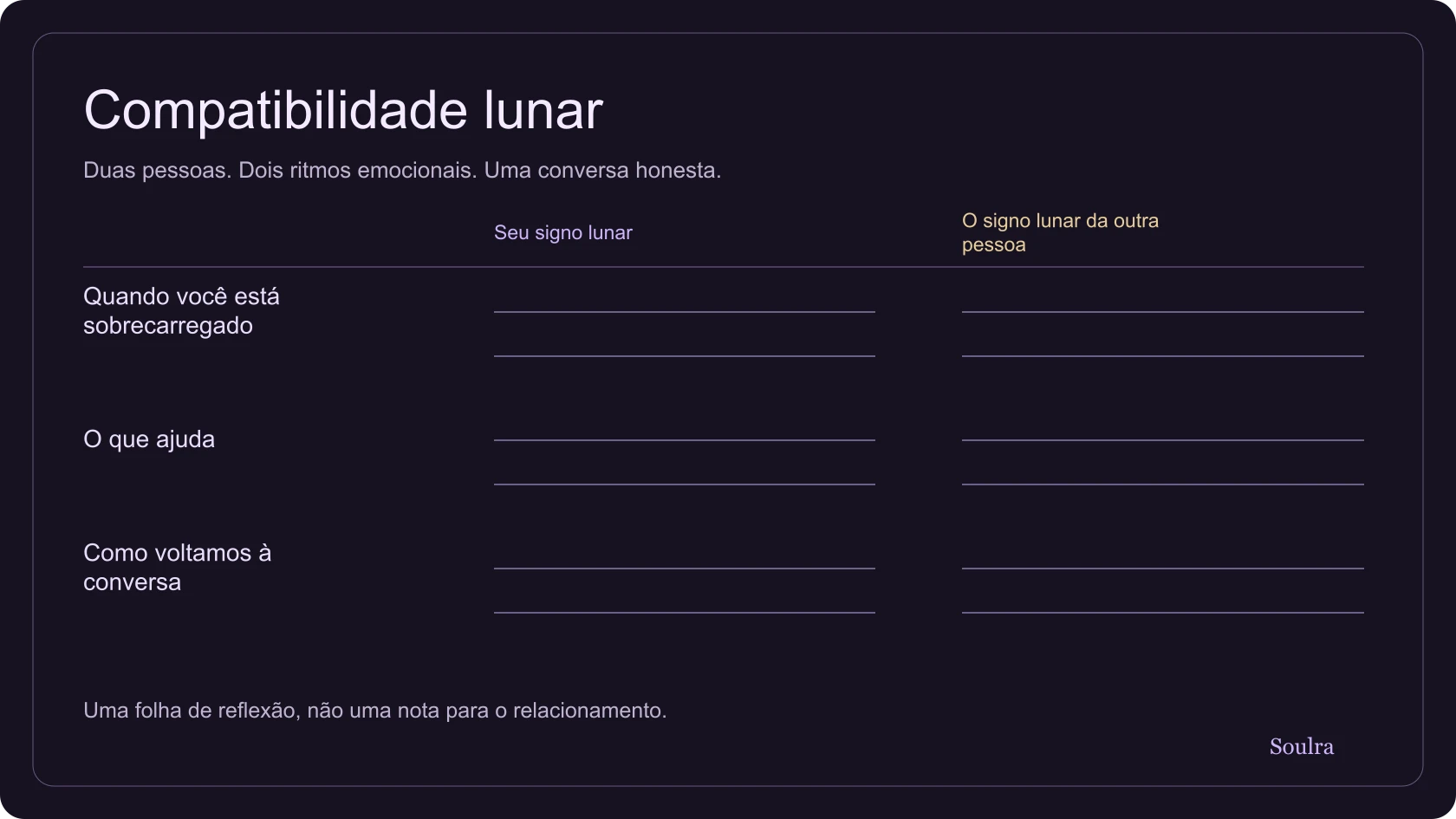 Folha de reflexão com dois signos lunares e perguntas sobre necessidades emocionais, comunicação e reparação