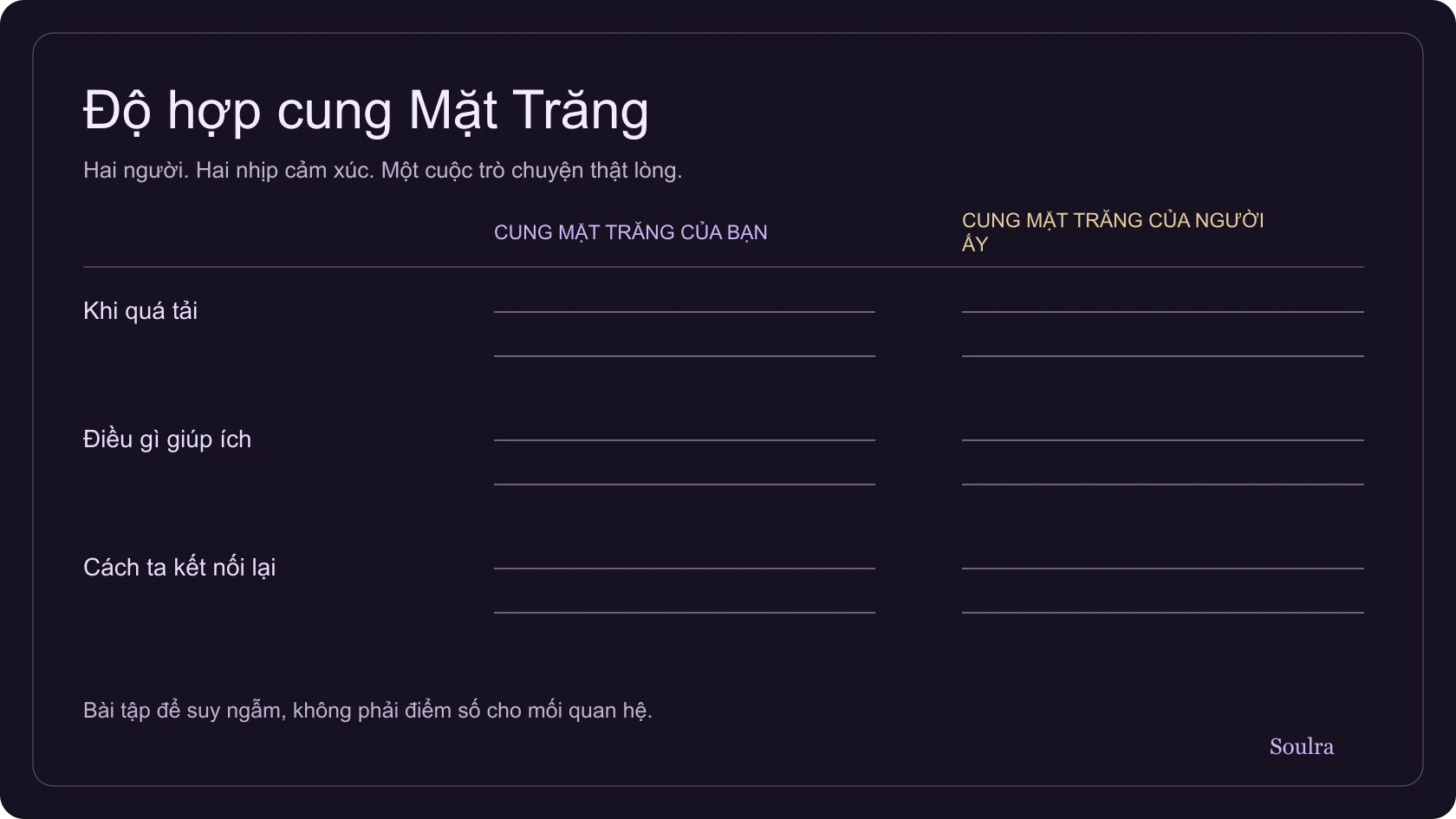 Trang bài tập nhật ký có hai cung Mặt Trăng và các câu hỏi về nhu cầu cảm xúc, giao tiếp và khôi phục kết nối
